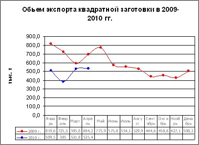 Стальной экспорт в апреле: рынки 