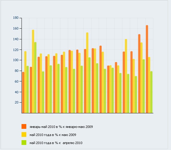 О состоянии промышленного производства и розничной торговли в январе-мае 2010 года.