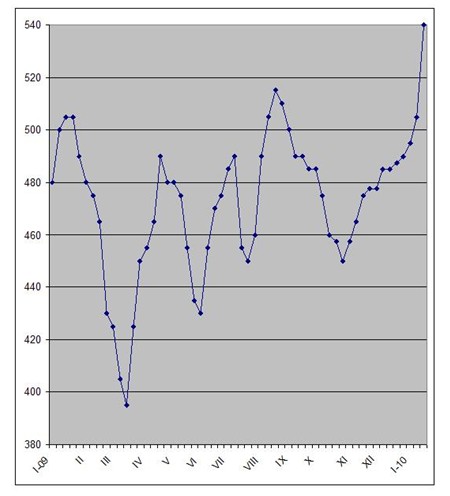 Арматуру посчитают по весне. 