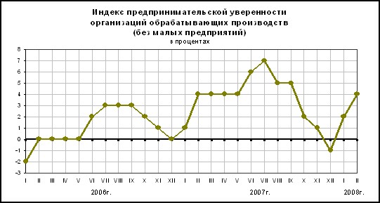 Обрабатывающие производства - январь2008.