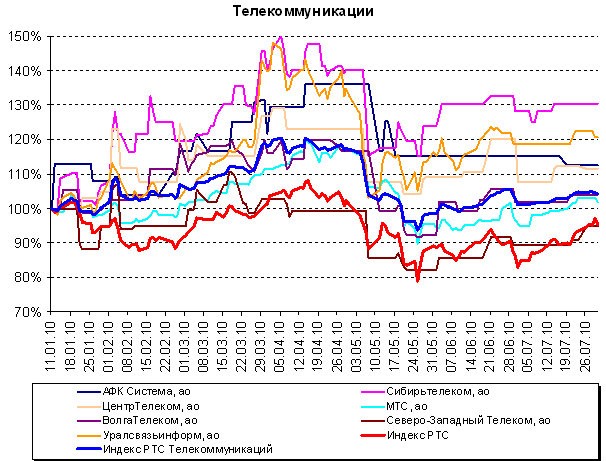 Лучшие и худшие друзья инвесторов. 