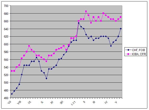 Пределы роста. 