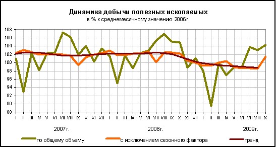 ФСГС: Добыча полезных ископаемых за сентябрь 2009 года.