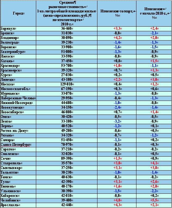 Национальная Ассоциация сметного ценообразования и стоимостного инжиниринга: Анализ рынка жилья и основных строительных ресурсов в марте 2010 года.