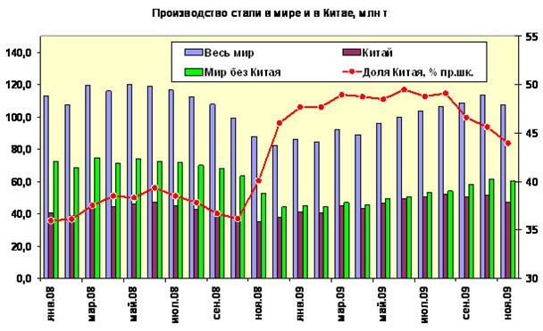 Мировое производство стали: пополам, но не поровну. 