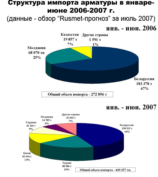 Бурный рост внутреннего спроса на 37% спровоцировал бурный рост импорта арматуры на 65% по сравнению с прошлым годом.
