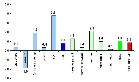 Цены в октябре. 