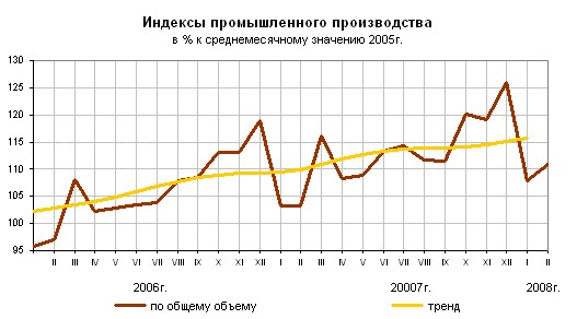 О промышленном производстве в январе-феврале 2008 года.