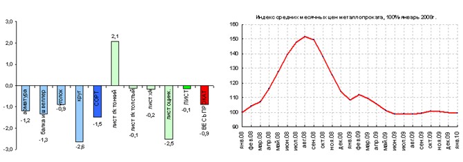 Цены в январе. 