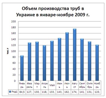 Рынок труб замерз до февраля. 