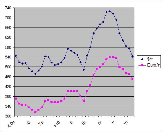 Цены на длинномерный прокат в Европе упали до уровня февраля-марта.