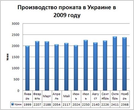 Украинский рынок сорта: швеллер стал убыточным. 